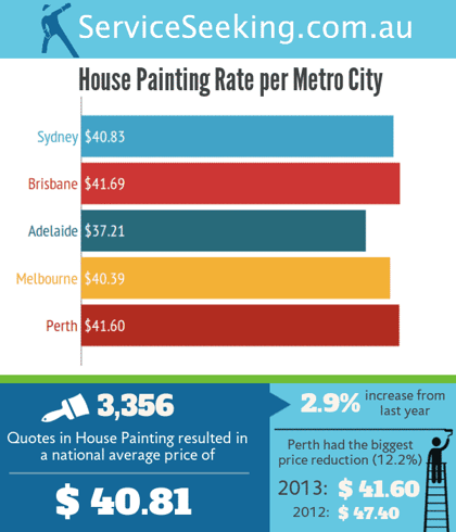 House Painting Rates per Metro City