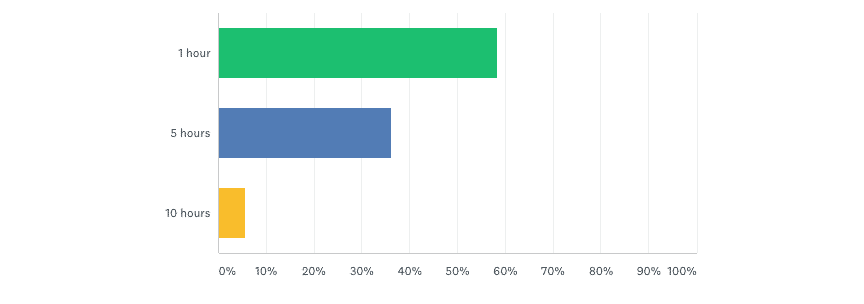 How much of a time suck is it to manage a listing on AirBnB or Stayz