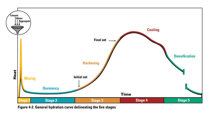 Hydration Curve